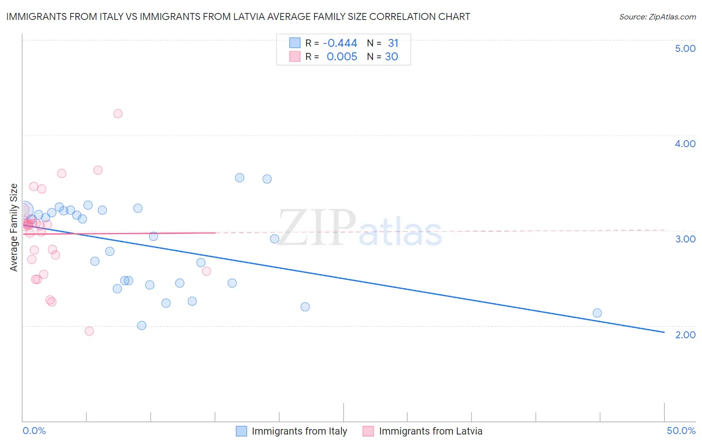 Immigrants from Italy vs Immigrants from Latvia Average Family Size