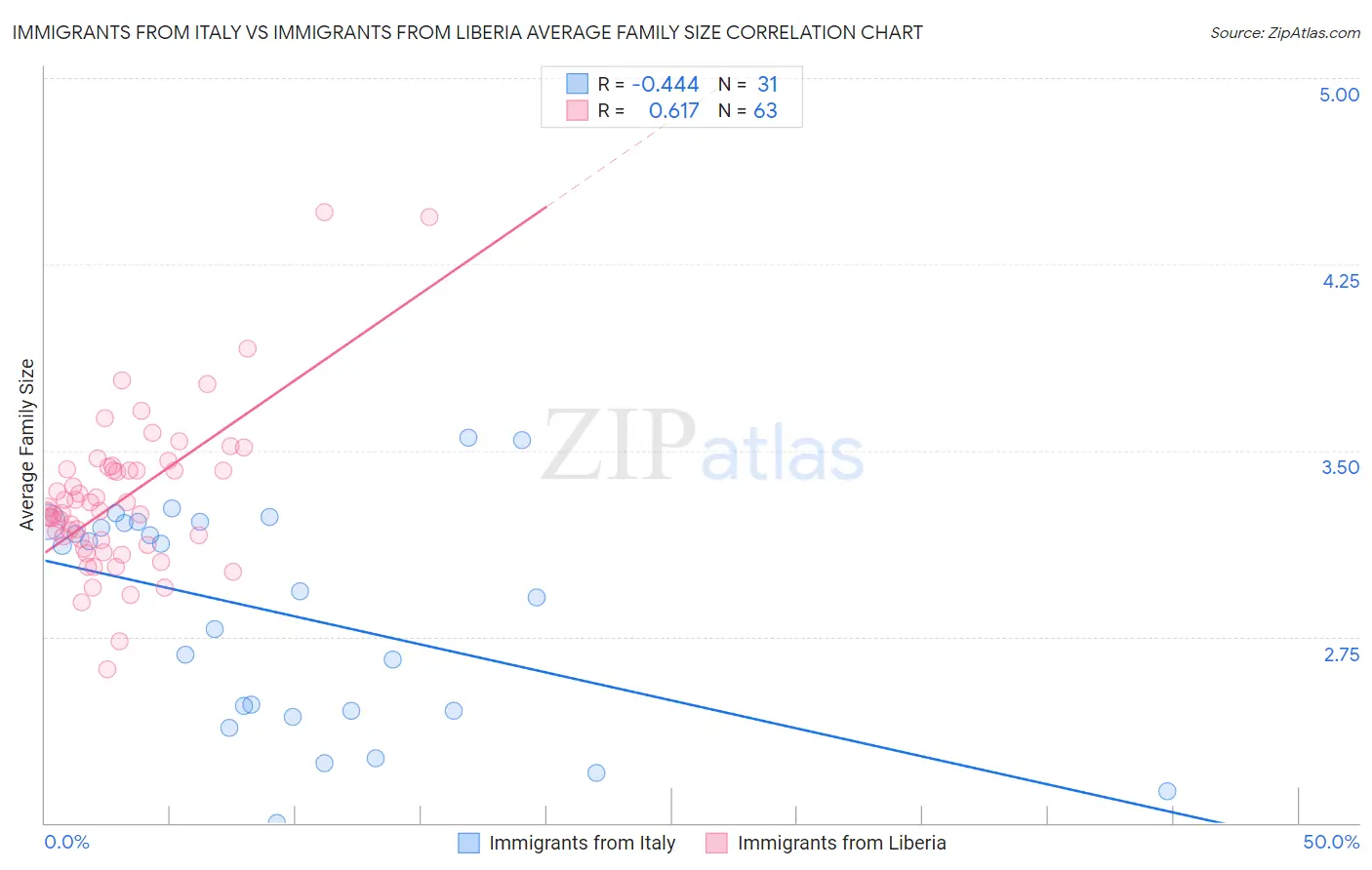 Immigrants from Italy vs Immigrants from Liberia Average Family Size