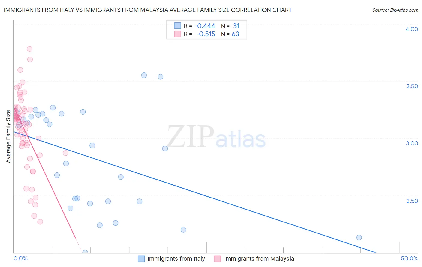 Immigrants from Italy vs Immigrants from Malaysia Average Family Size
