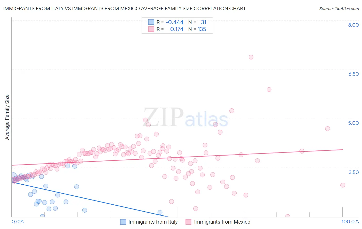 Immigrants from Italy vs Immigrants from Mexico Average Family Size