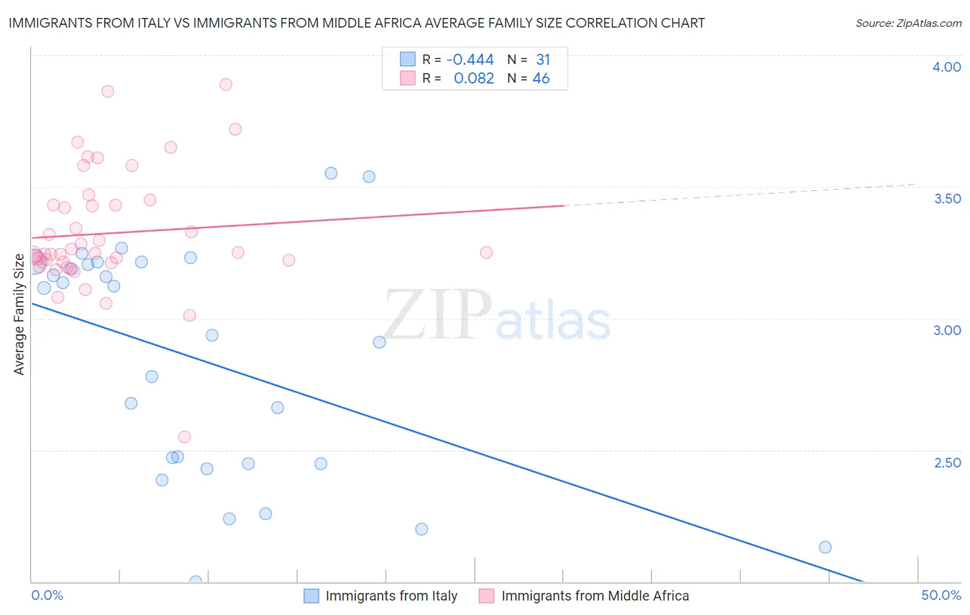 Immigrants from Italy vs Immigrants from Middle Africa Average Family Size