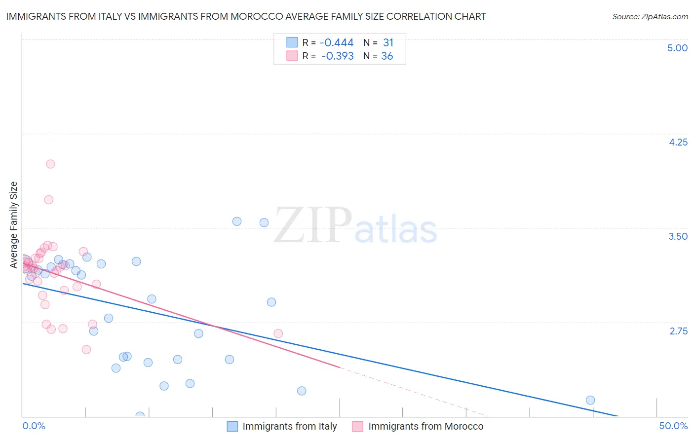 Immigrants from Italy vs Immigrants from Morocco Average Family Size