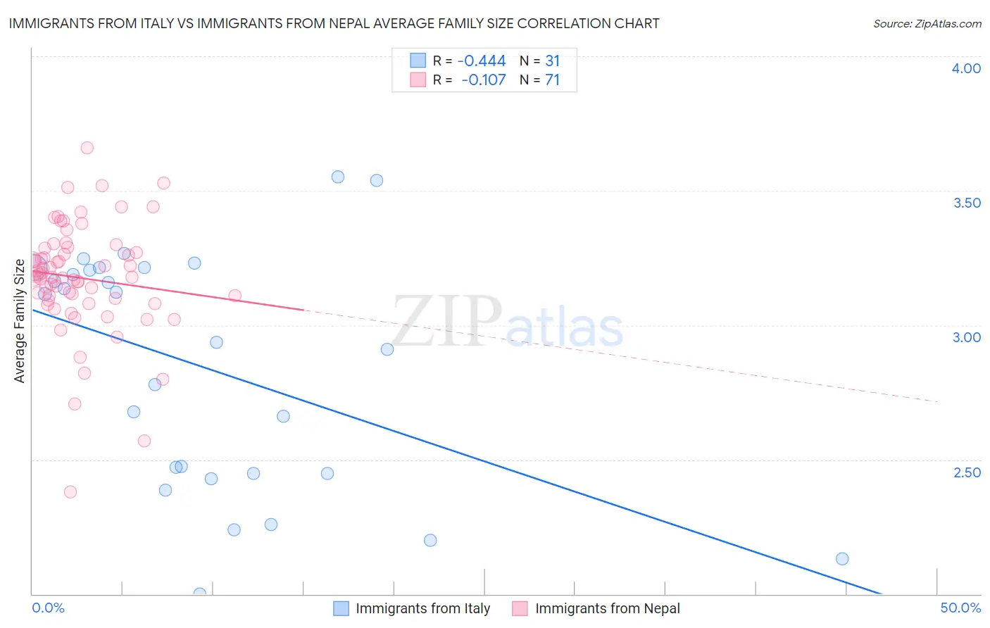 Immigrants from Italy vs Immigrants from Nepal Average Family Size