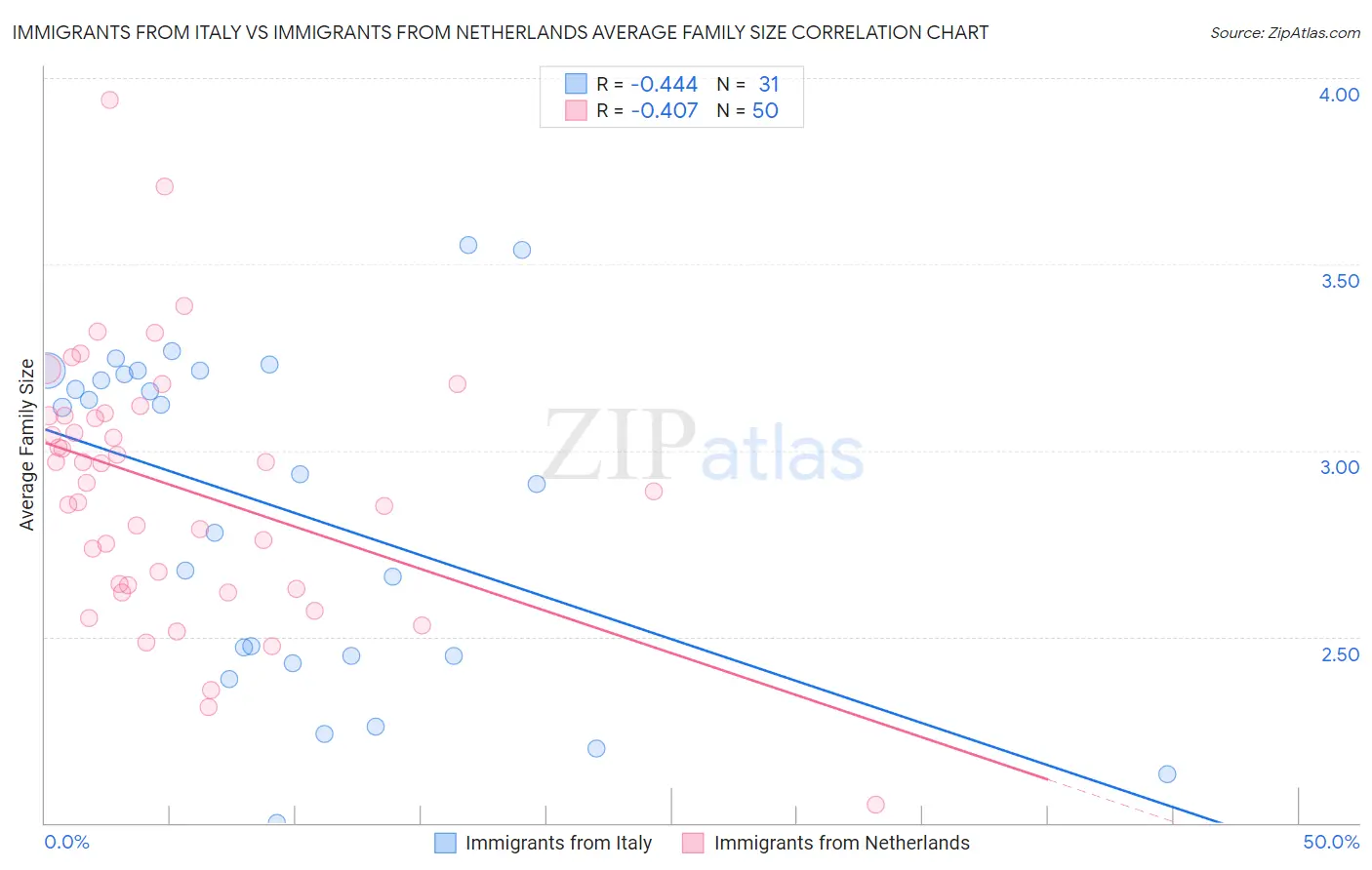 Immigrants from Italy vs Immigrants from Netherlands Average Family Size