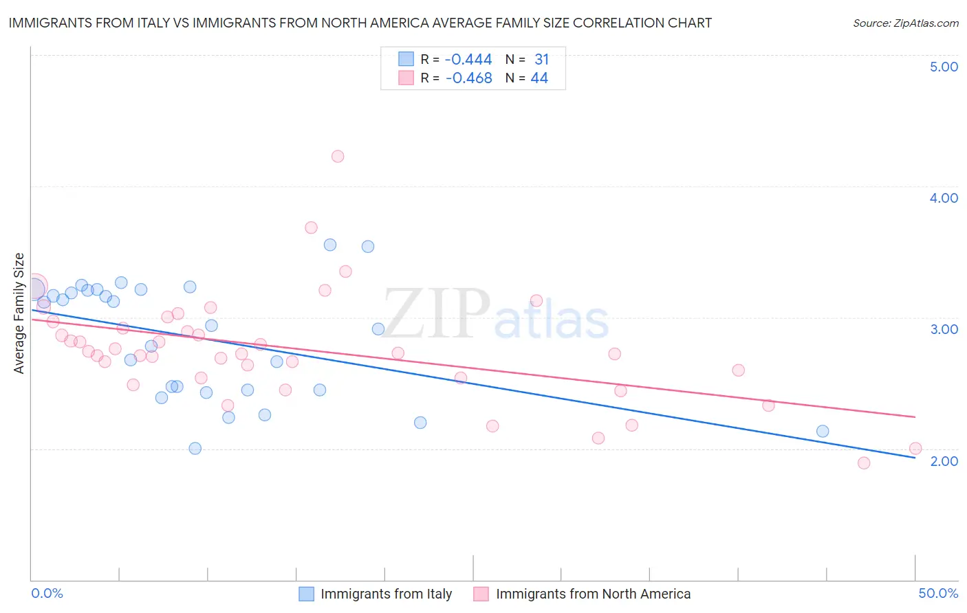 Immigrants from Italy vs Immigrants from North America Average Family Size