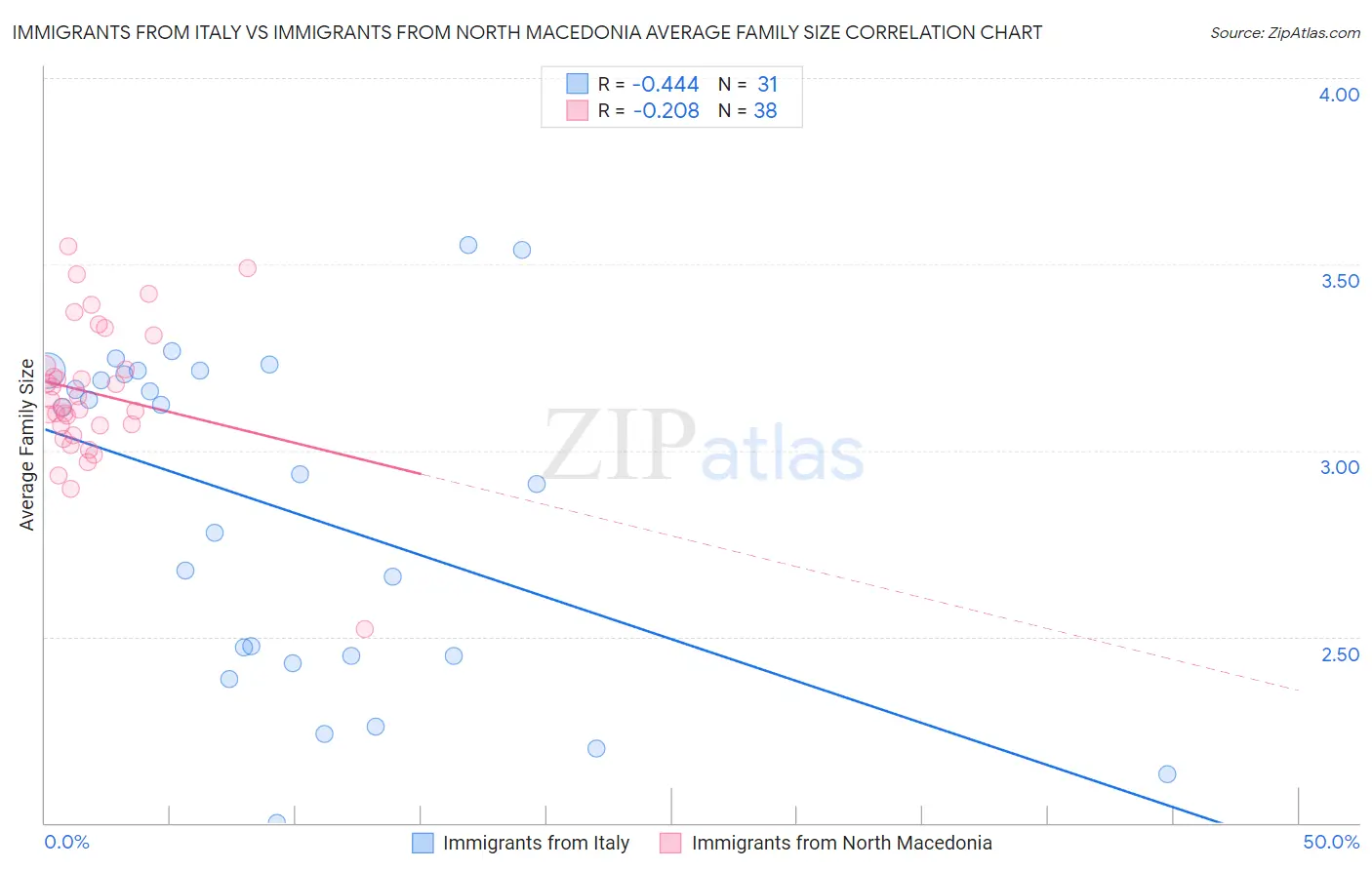 Immigrants from Italy vs Immigrants from North Macedonia Average Family Size