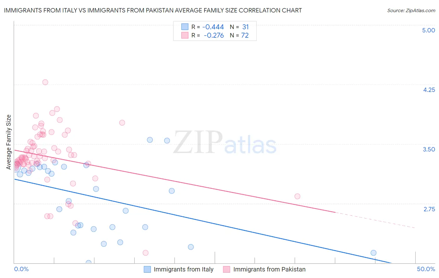 Immigrants from Italy vs Immigrants from Pakistan Average Family Size