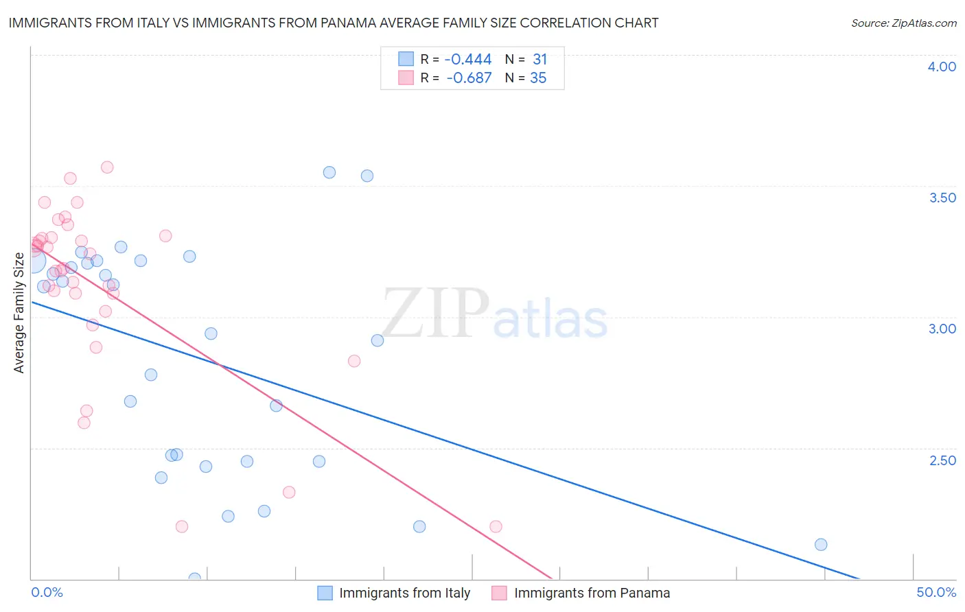 Immigrants from Italy vs Immigrants from Panama Average Family Size