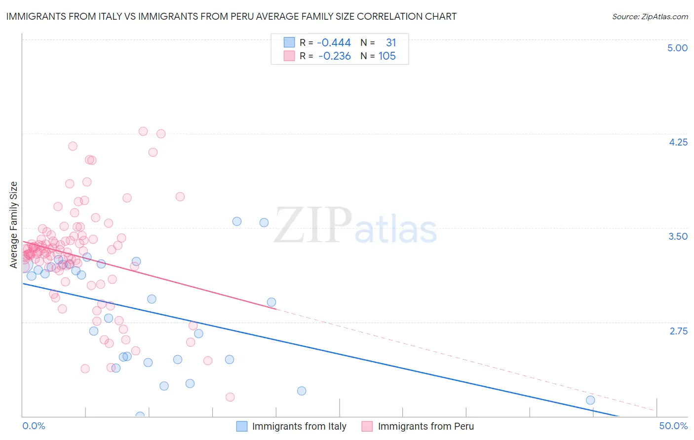 Immigrants from Italy vs Immigrants from Peru Average Family Size