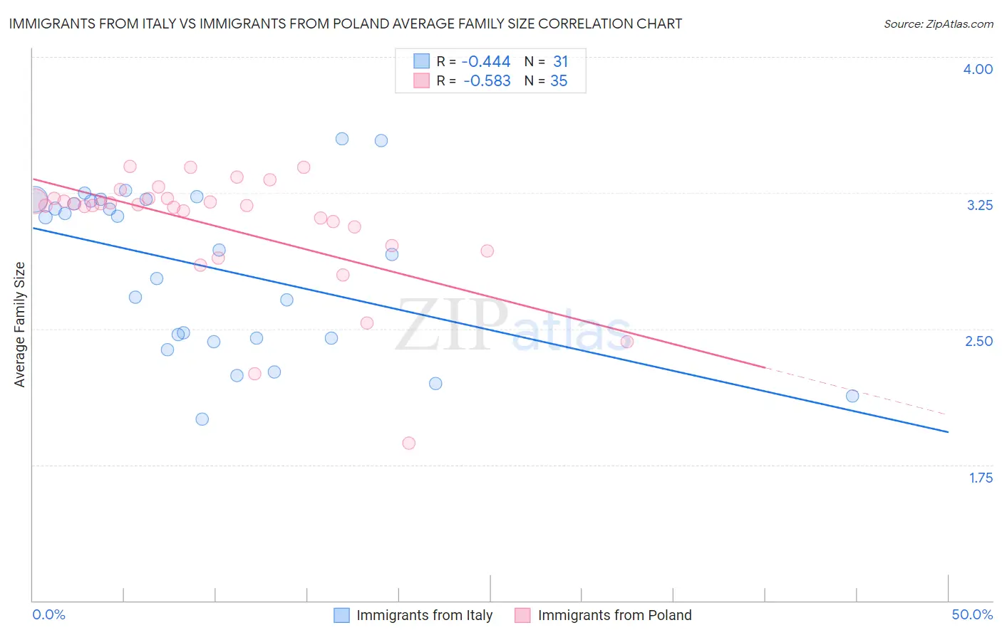 Immigrants from Italy vs Immigrants from Poland Average Family Size