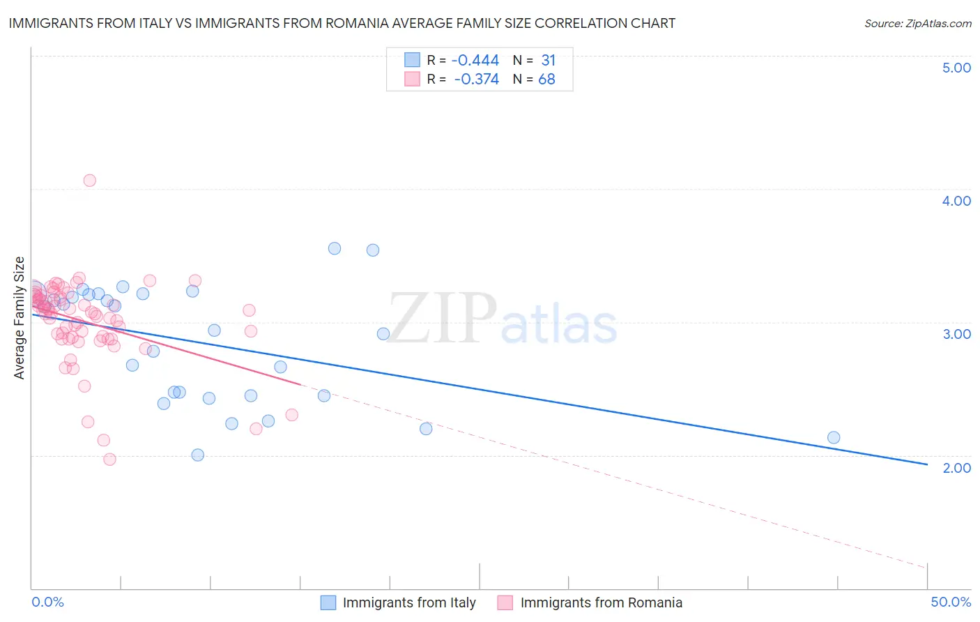 Immigrants from Italy vs Immigrants from Romania Average Family Size
