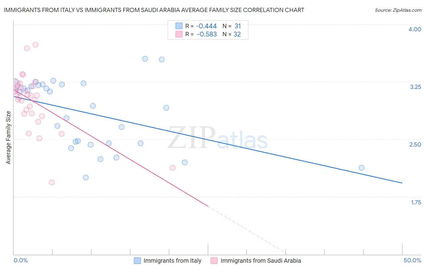 Immigrants from Italy vs Immigrants from Saudi Arabia Average Family Size