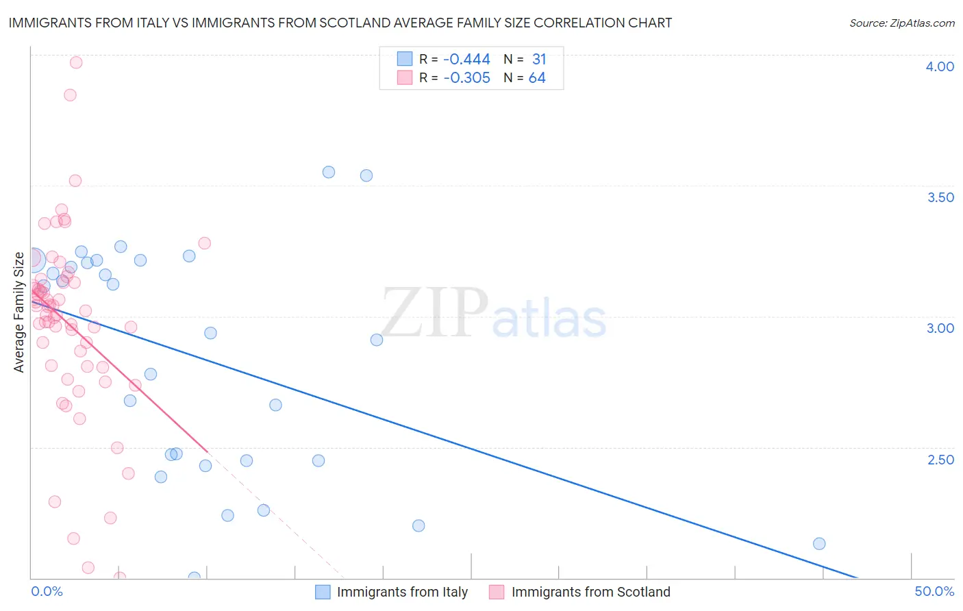 Immigrants from Italy vs Immigrants from Scotland Average Family Size