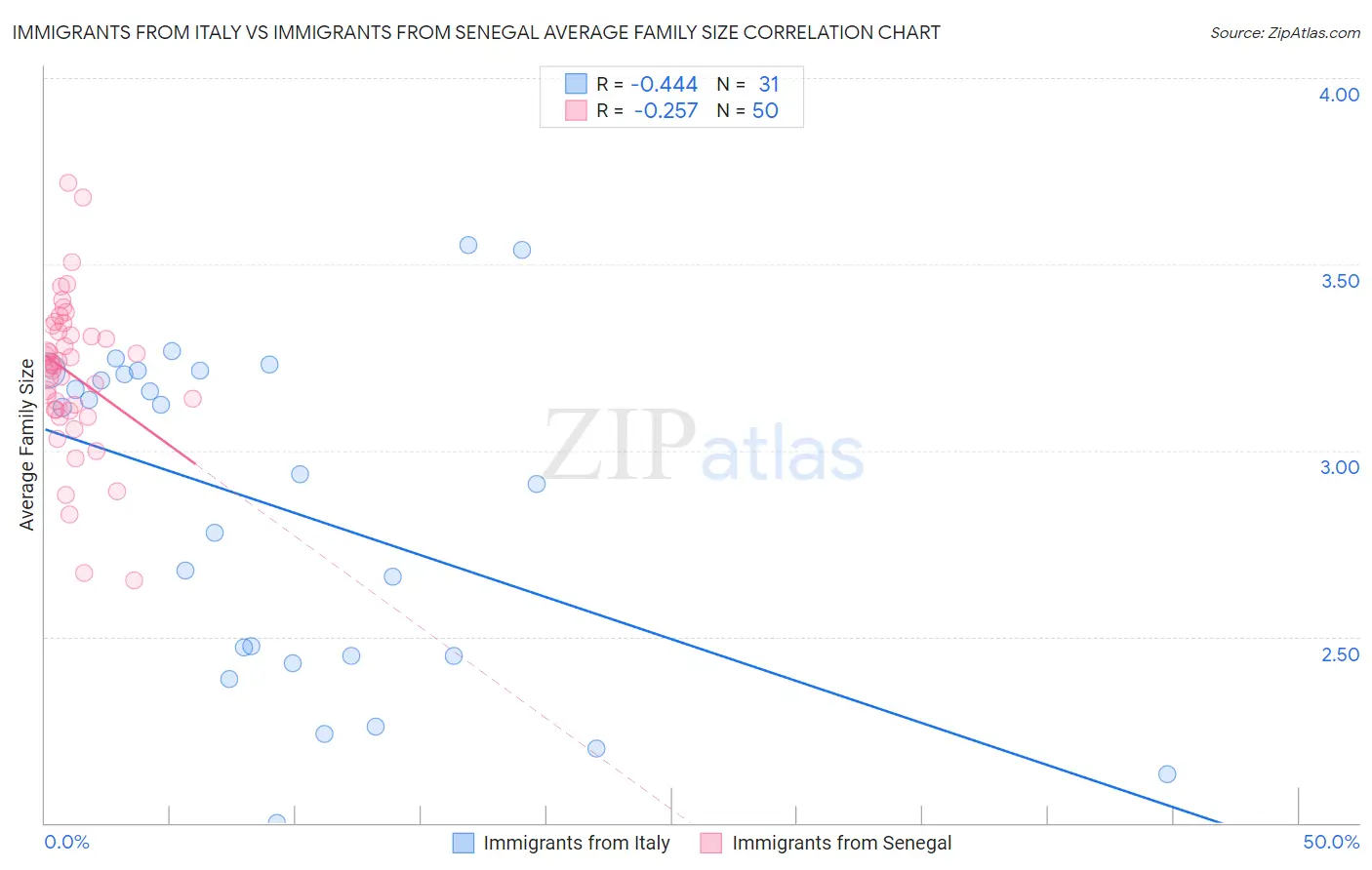 Immigrants from Italy vs Immigrants from Senegal Average Family Size