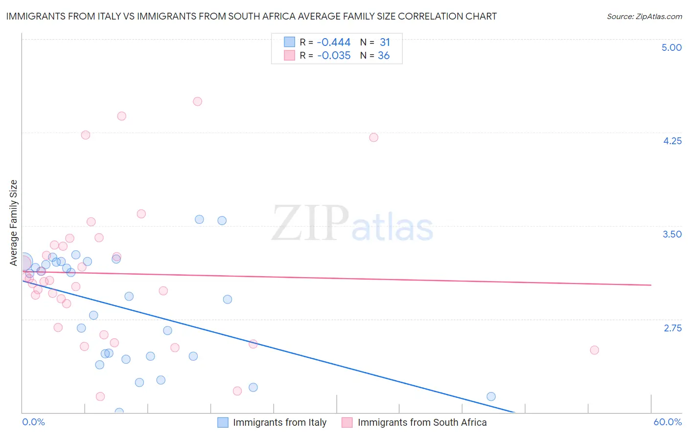 Immigrants from Italy vs Immigrants from South Africa Average Family Size