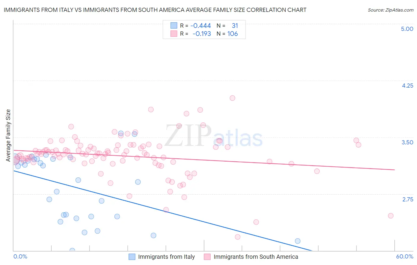 Immigrants from Italy vs Immigrants from South America Average Family Size