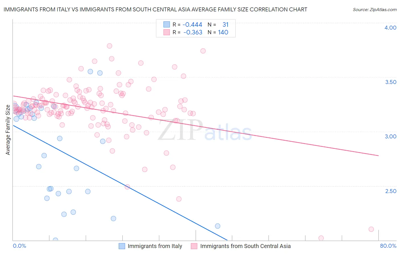 Immigrants from Italy vs Immigrants from South Central Asia Average Family Size