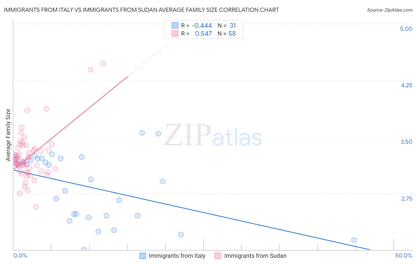 Immigrants from Italy vs Immigrants from Sudan Average Family Size