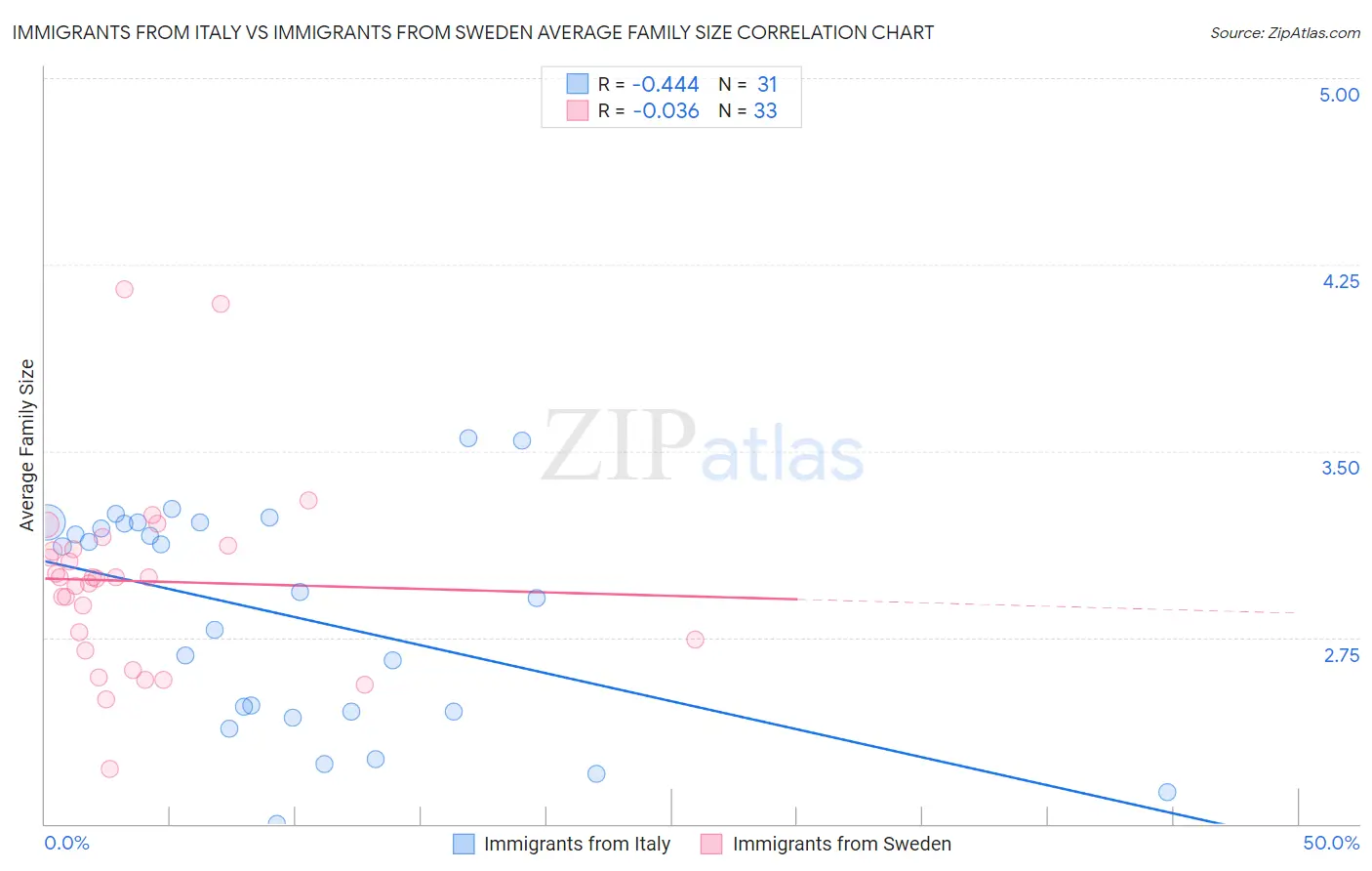 Immigrants from Italy vs Immigrants from Sweden Average Family Size