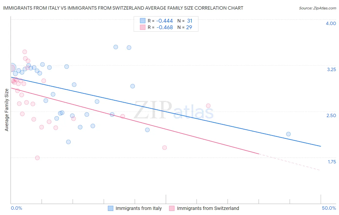 Immigrants from Italy vs Immigrants from Switzerland Average Family Size