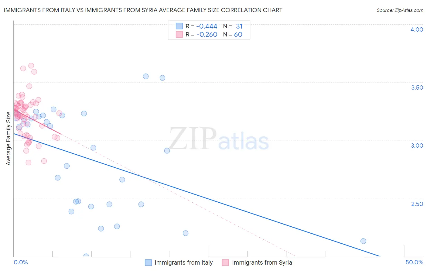 Immigrants from Italy vs Immigrants from Syria Average Family Size