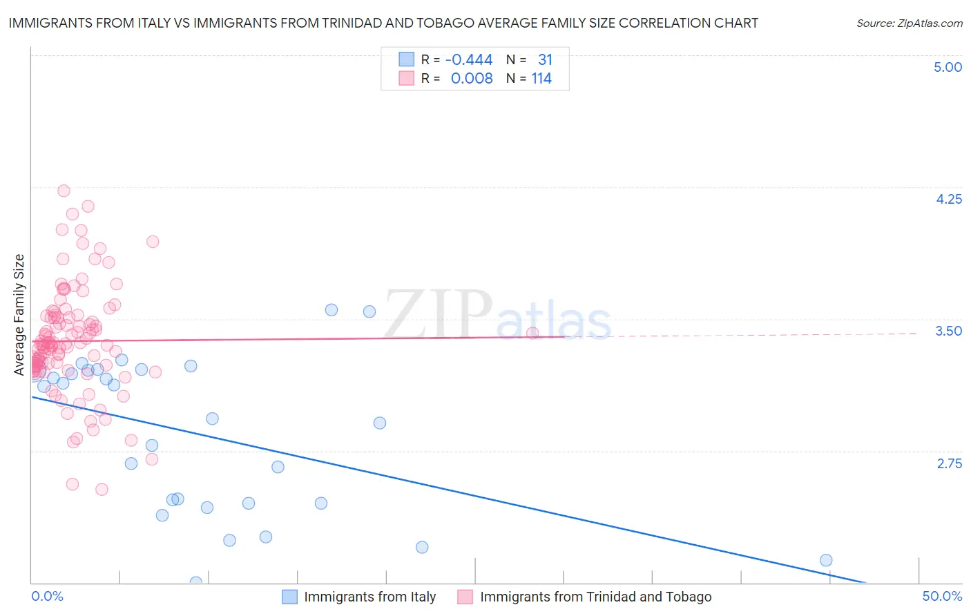 Immigrants from Italy vs Immigrants from Trinidad and Tobago Average Family Size