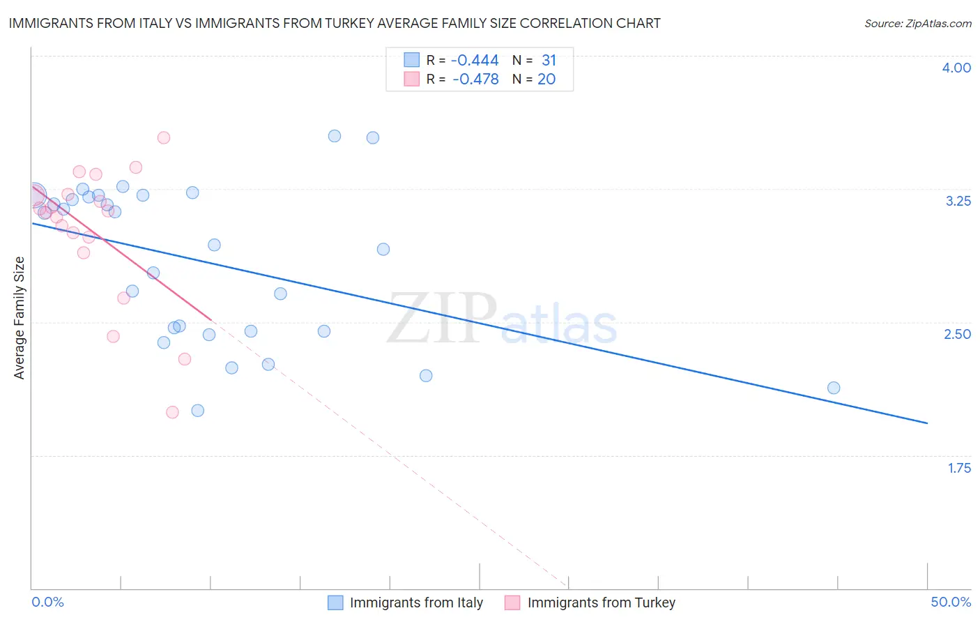 Immigrants from Italy vs Immigrants from Turkey Average Family Size