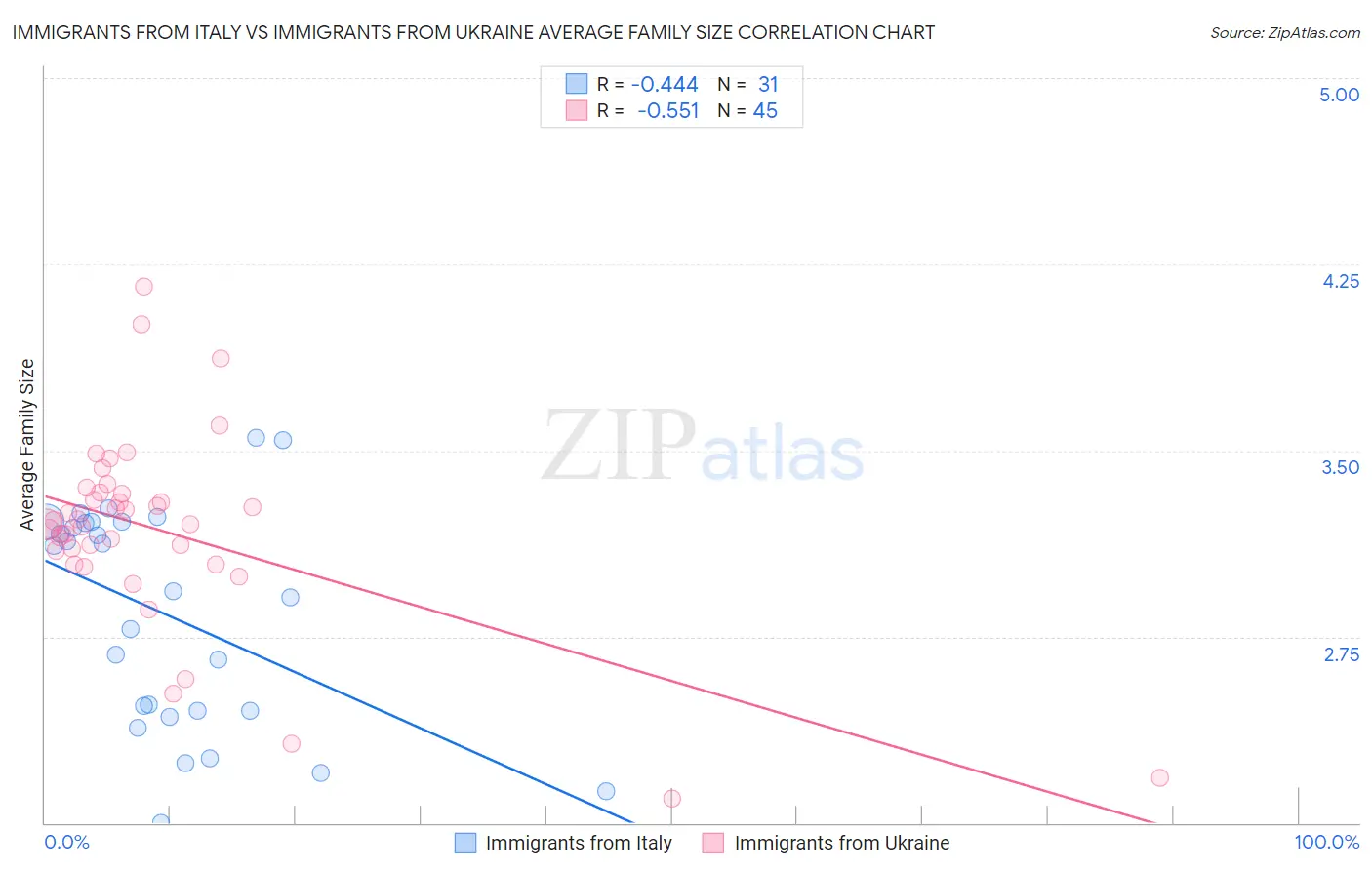 Immigrants from Italy vs Immigrants from Ukraine Average Family Size