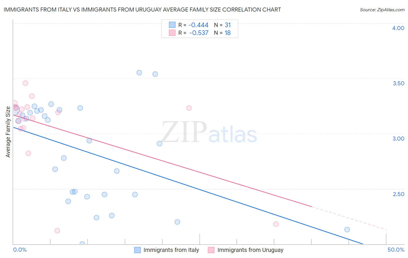 Immigrants from Italy vs Immigrants from Uruguay Average Family Size