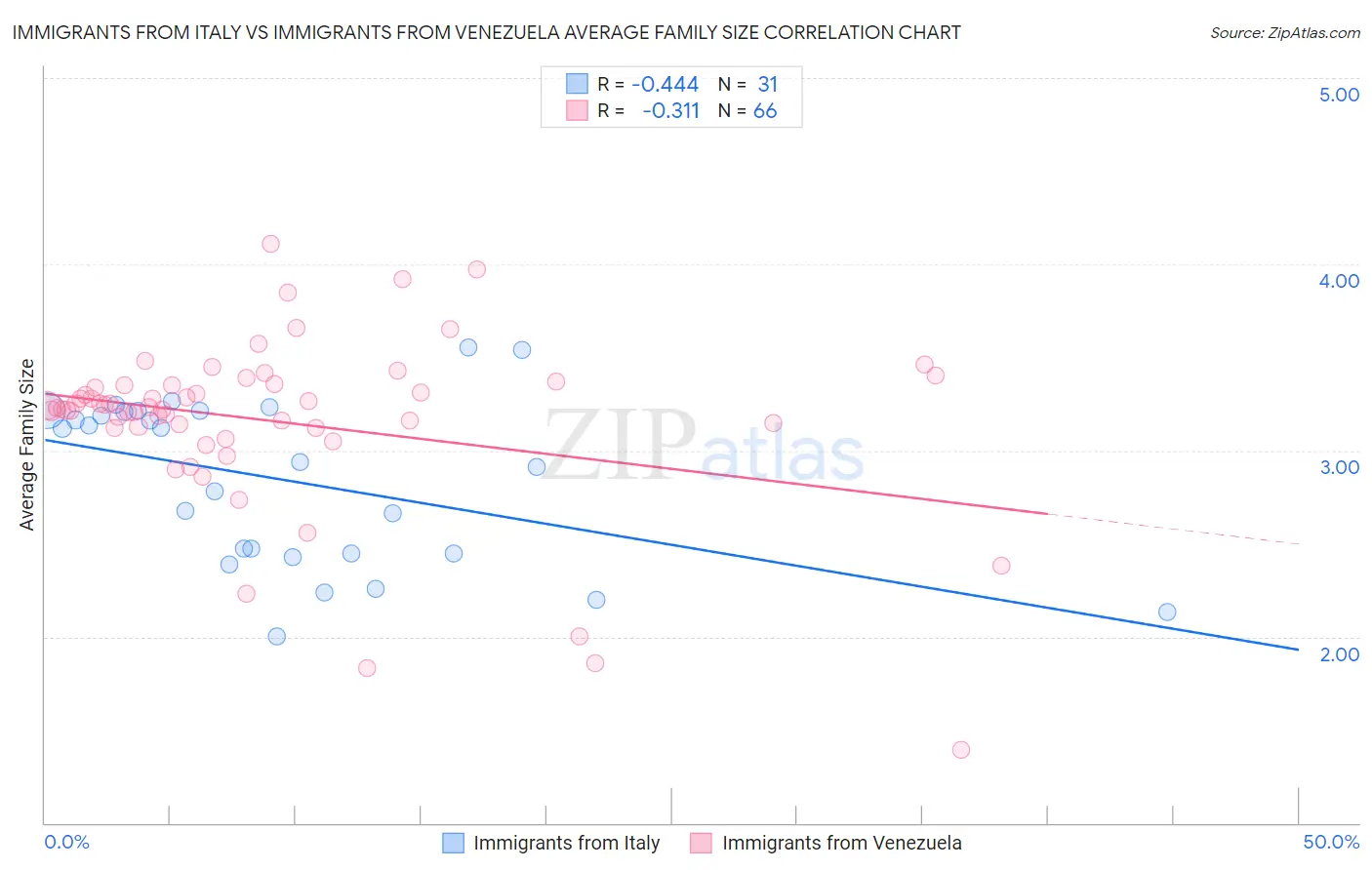 Immigrants from Italy vs Immigrants from Venezuela Average Family Size