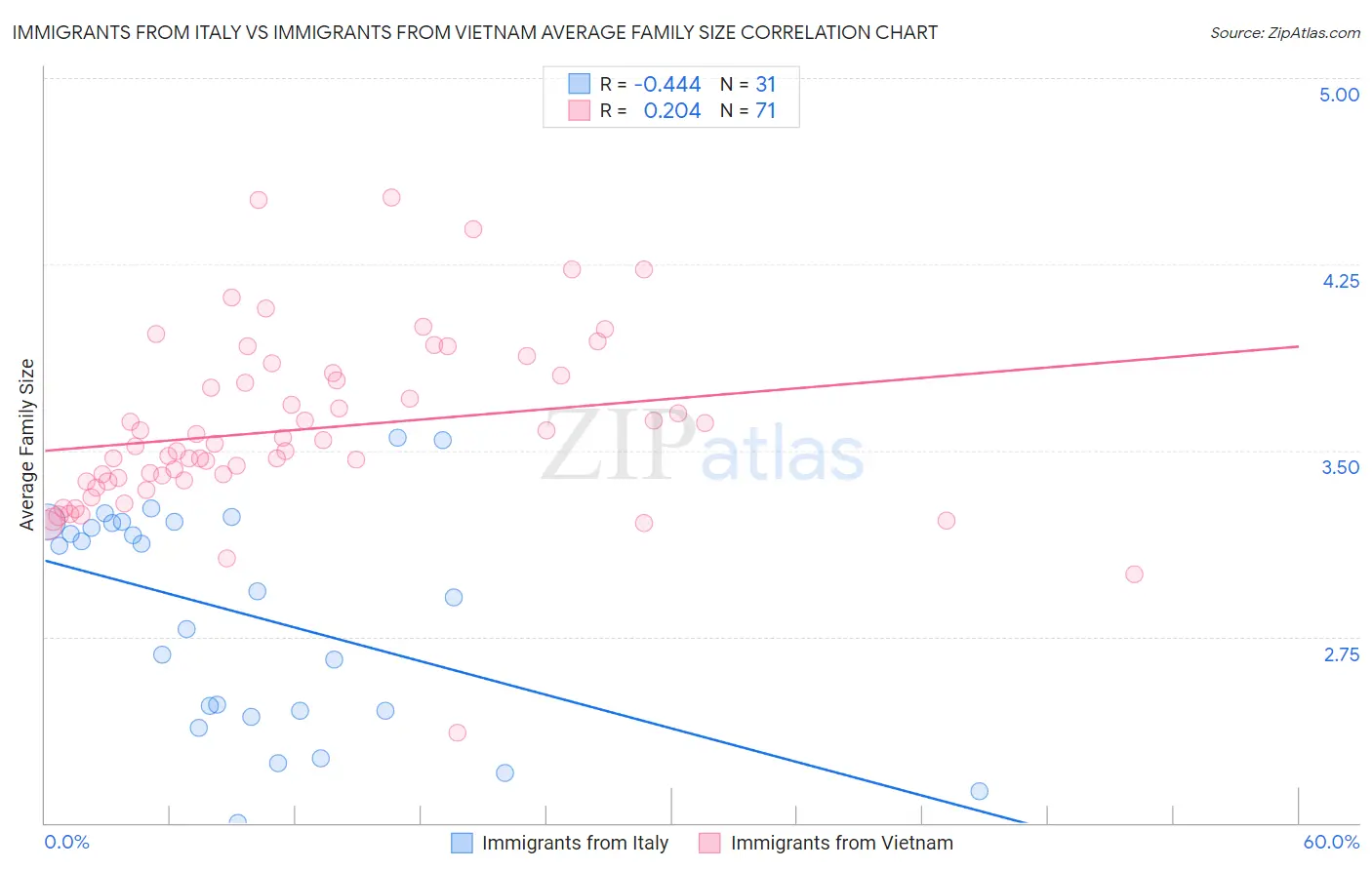 Immigrants from Italy vs Immigrants from Vietnam Average Family Size