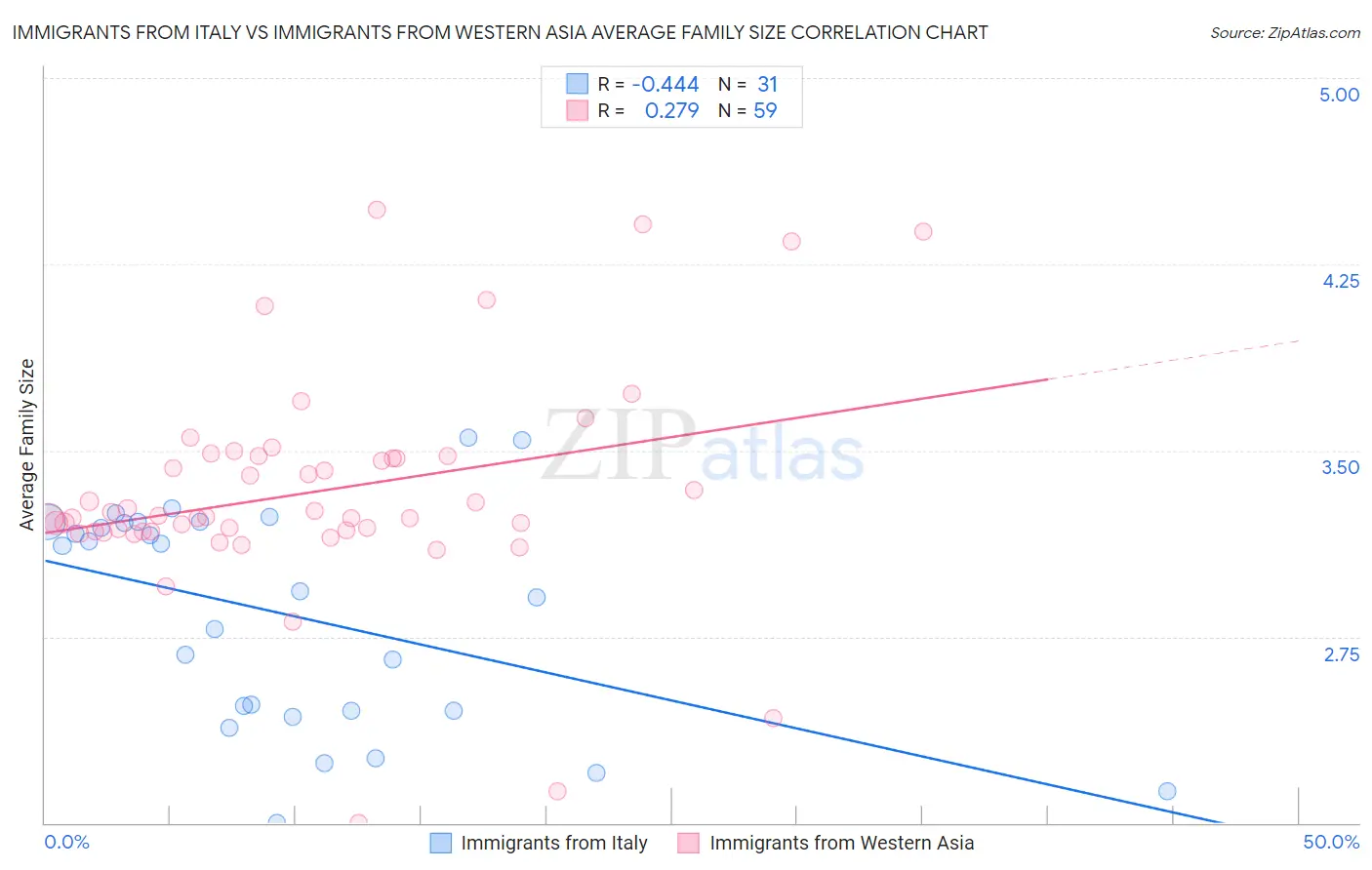 Immigrants from Italy vs Immigrants from Western Asia Average Family Size