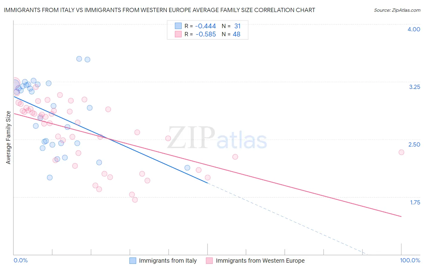 Immigrants from Italy vs Immigrants from Western Europe Average Family Size