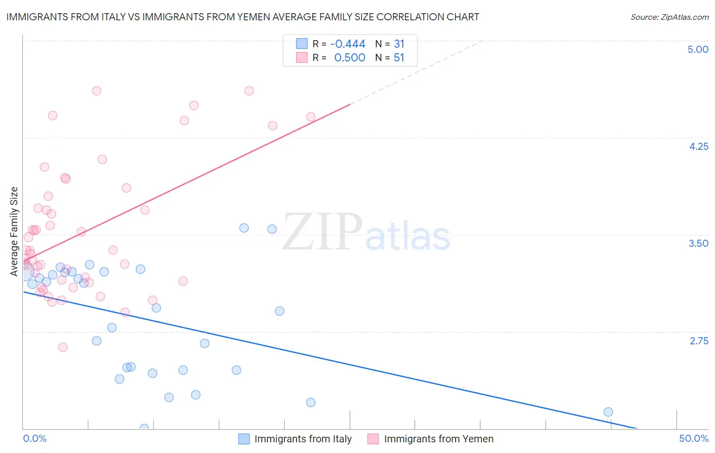 Immigrants from Italy vs Immigrants from Yemen Average Family Size