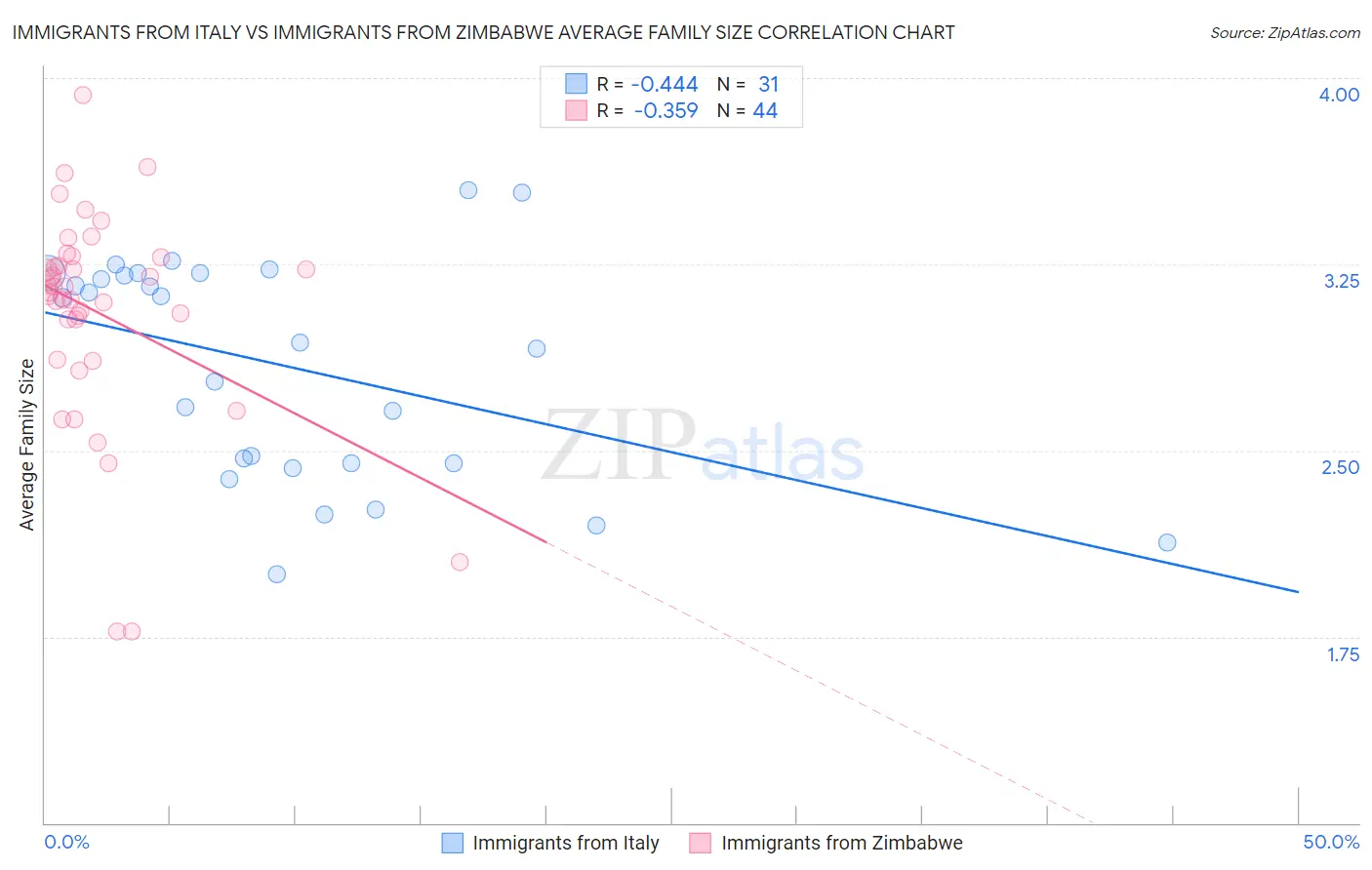 Immigrants from Italy vs Immigrants from Zimbabwe Average Family Size