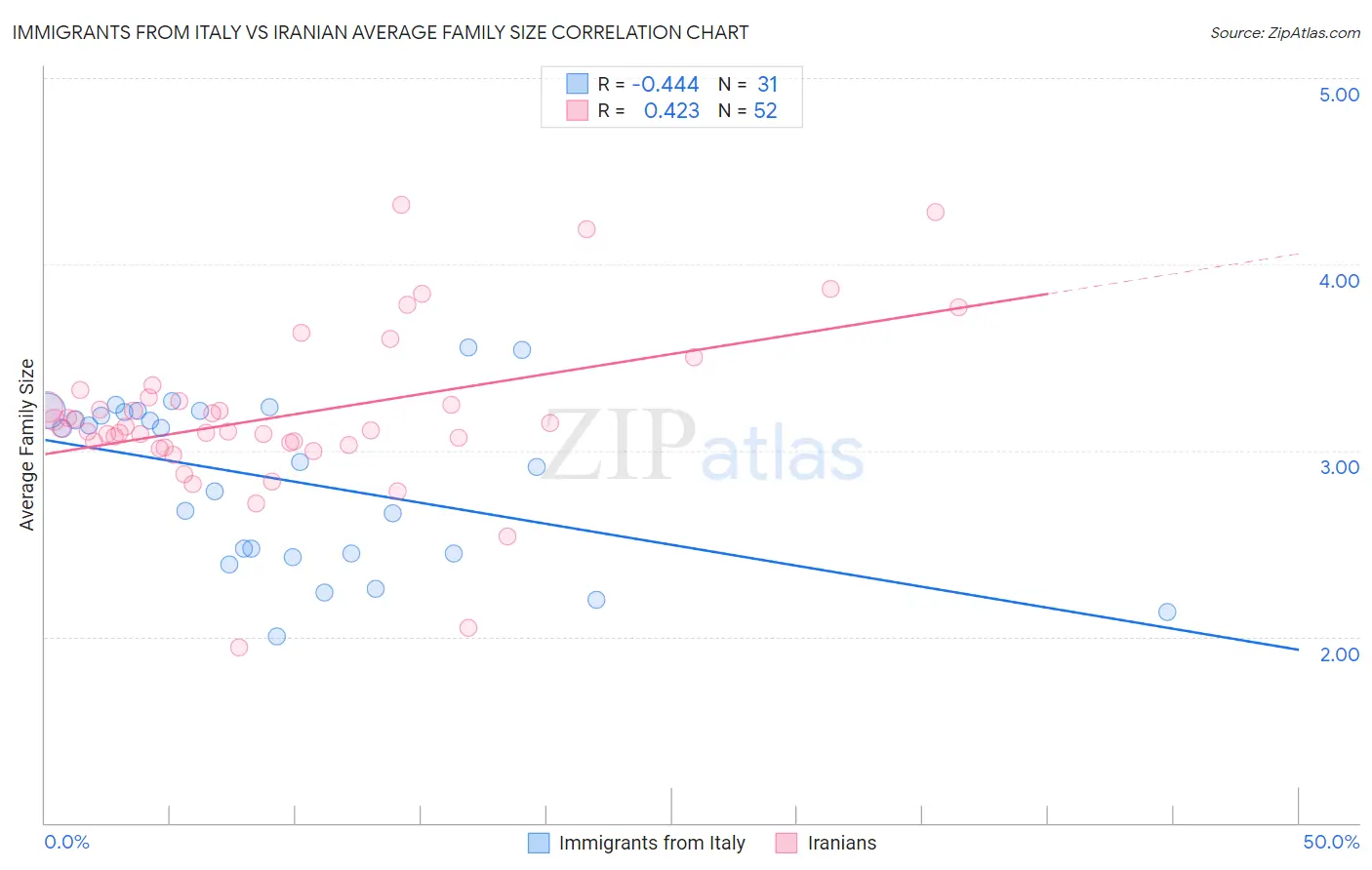 Immigrants from Italy vs Iranian Average Family Size