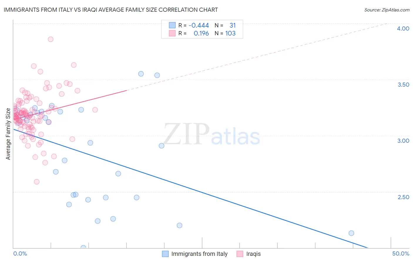 Immigrants from Italy vs Iraqi Average Family Size