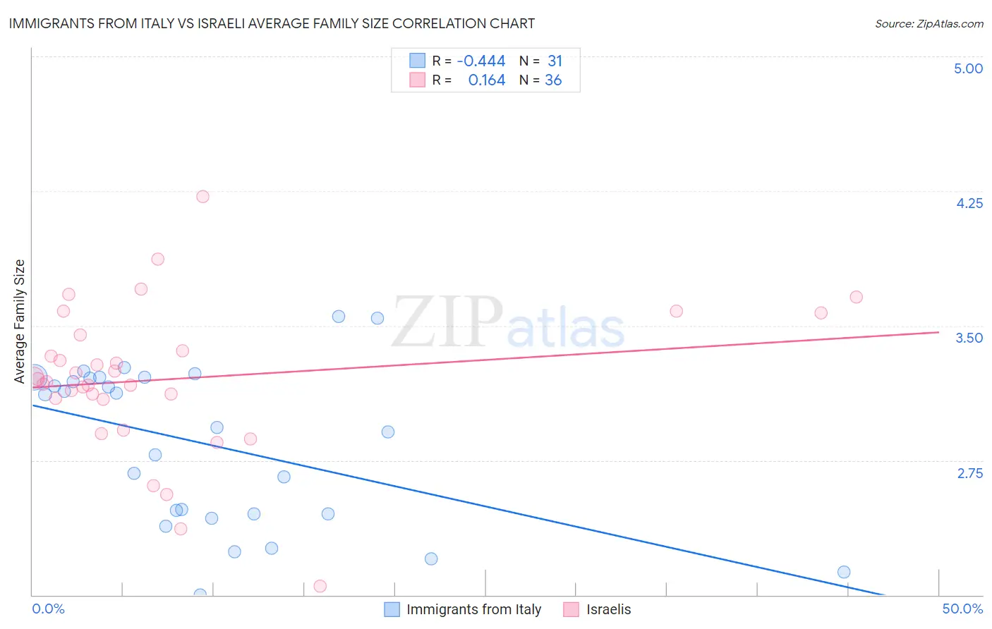 Immigrants from Italy vs Israeli Average Family Size