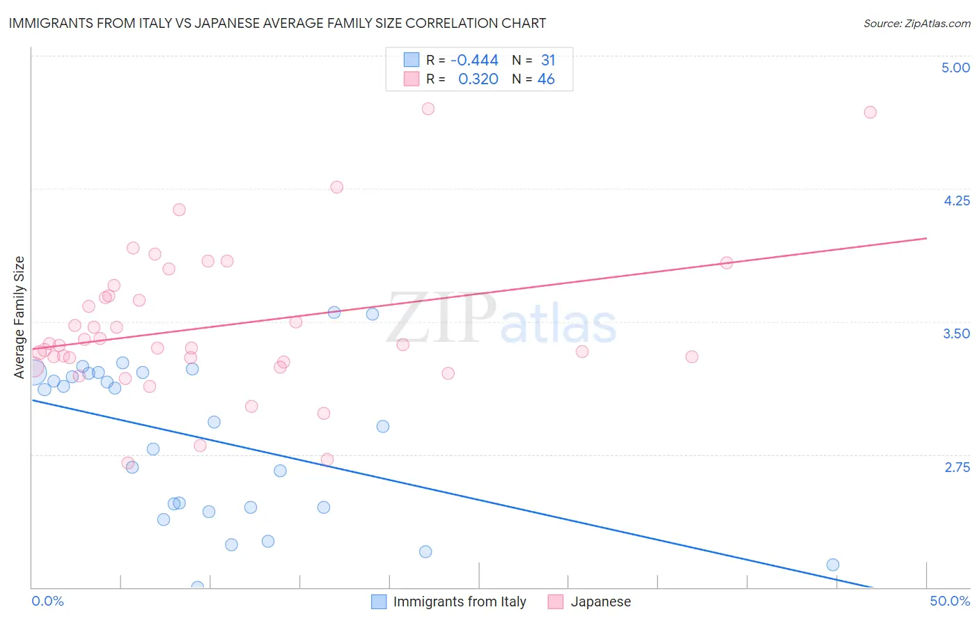 Immigrants from Italy vs Japanese Average Family Size