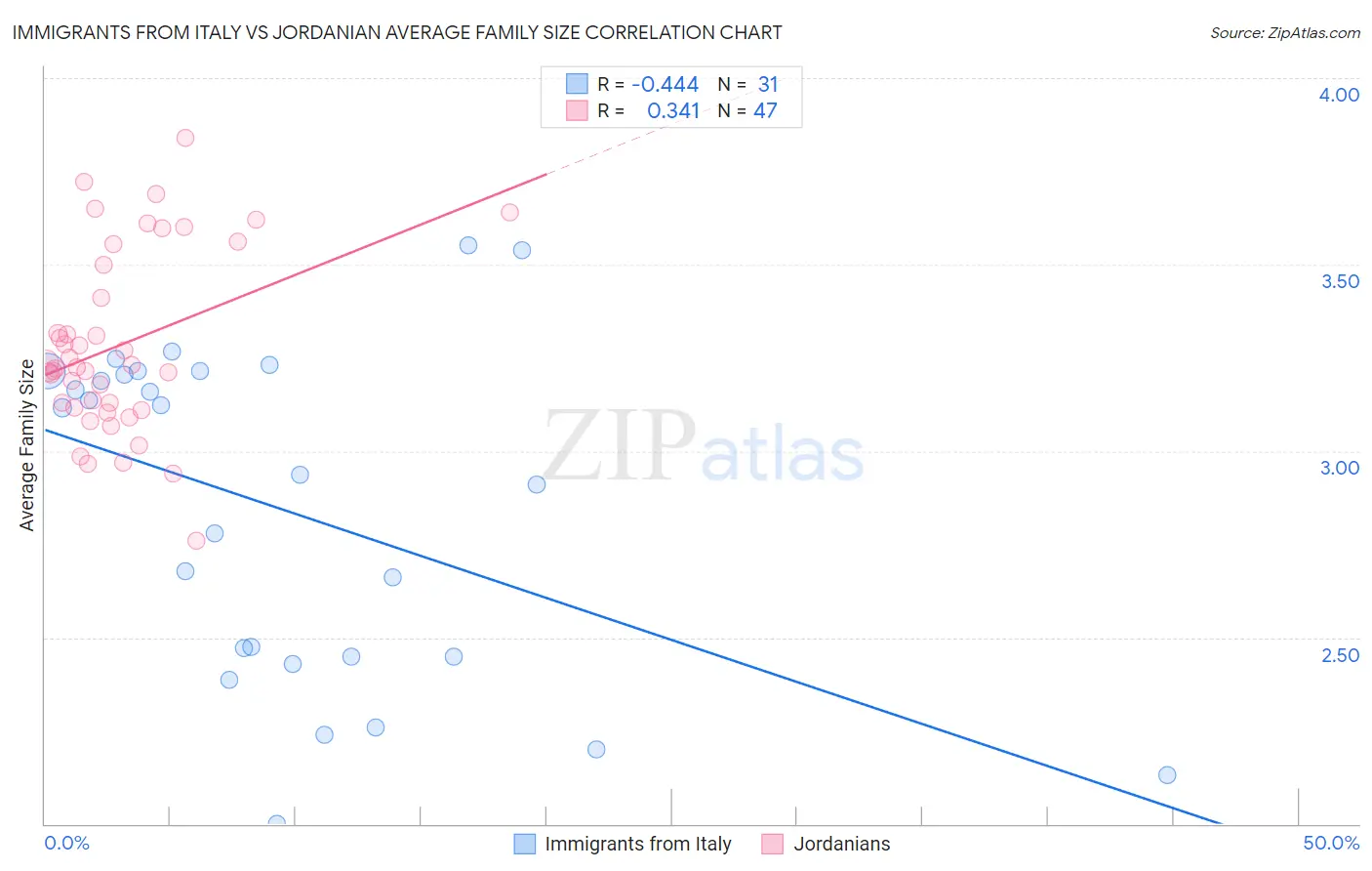 Immigrants from Italy vs Jordanian Average Family Size