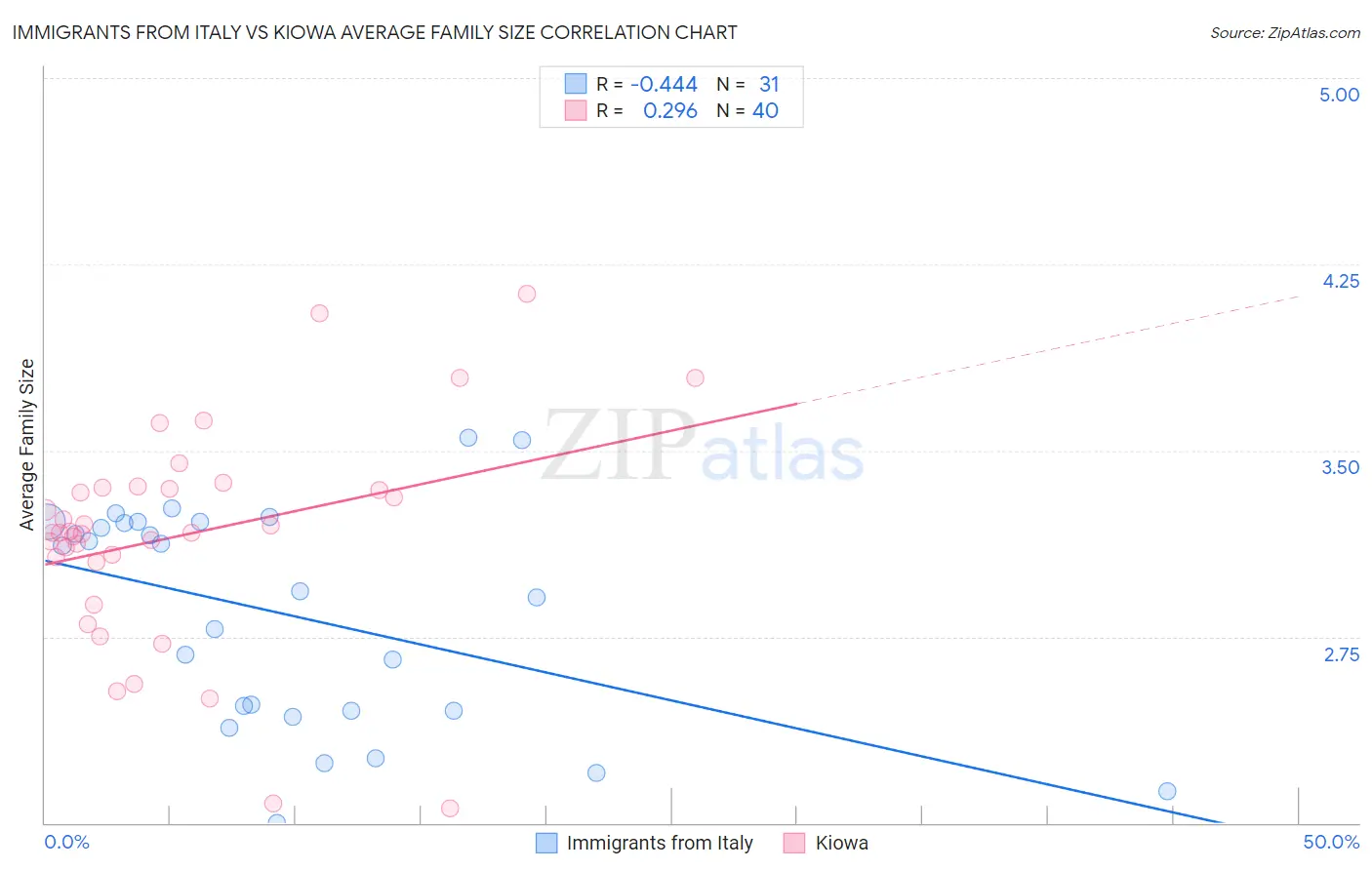 Immigrants from Italy vs Kiowa Average Family Size