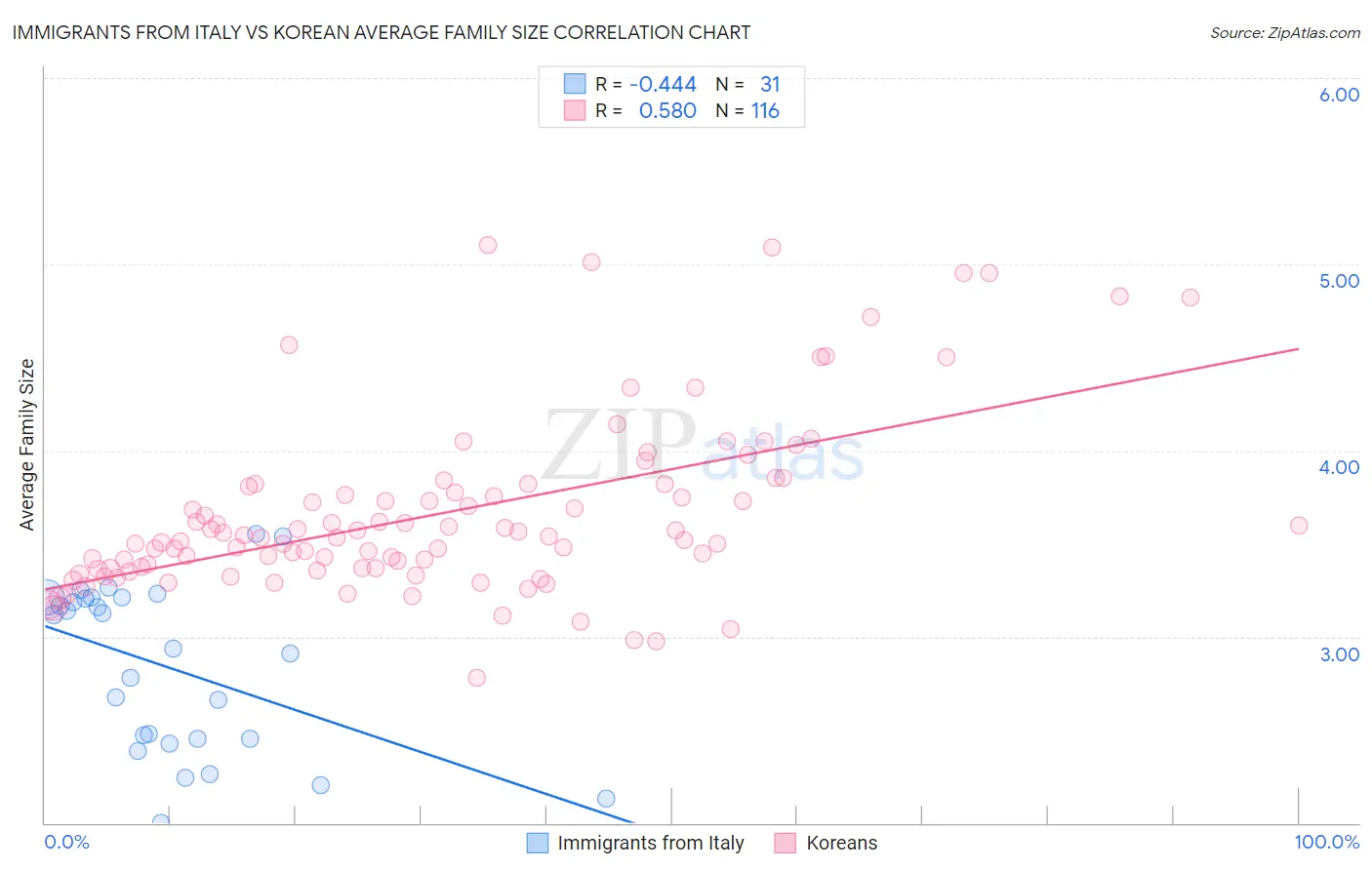 Immigrants from Italy vs Korean Average Family Size