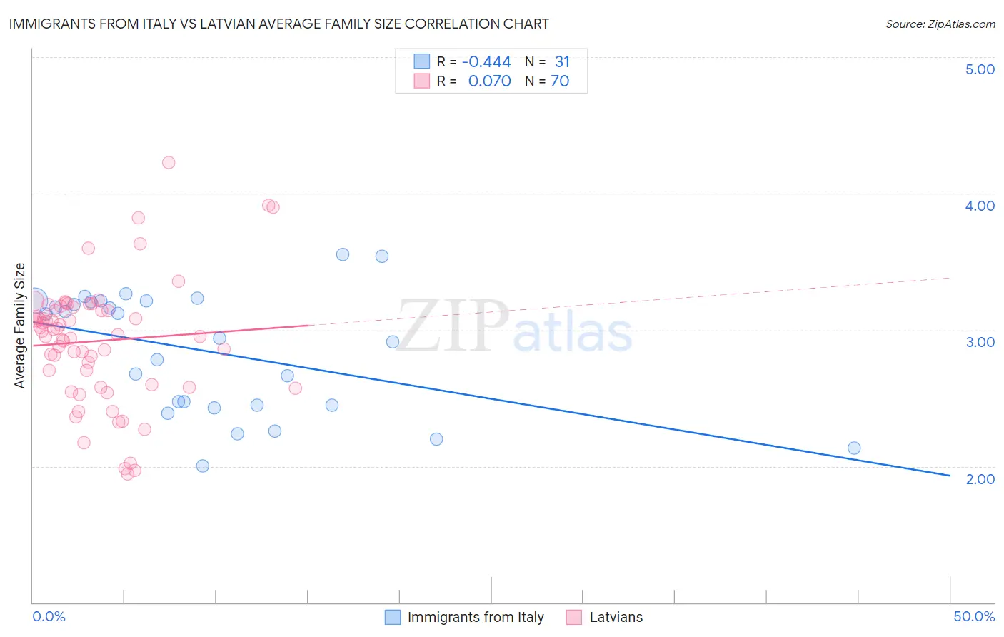 Immigrants from Italy vs Latvian Average Family Size