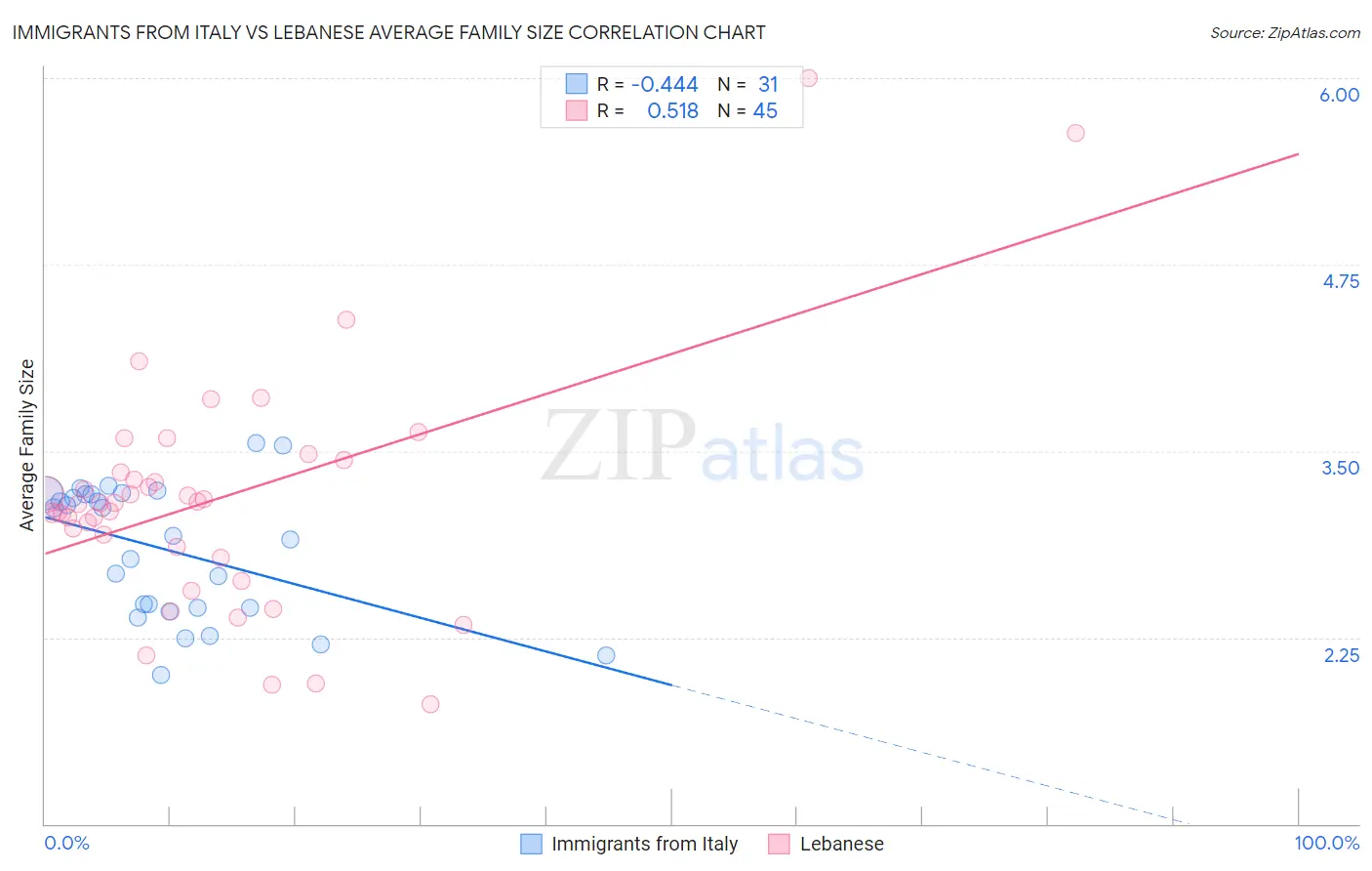 Immigrants from Italy vs Lebanese Average Family Size