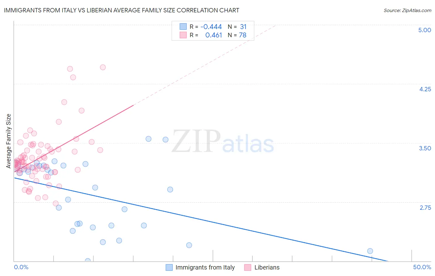 Immigrants from Italy vs Liberian Average Family Size