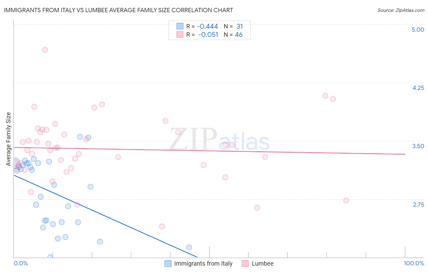 Immigrants from Italy vs Lumbee Average Family Size