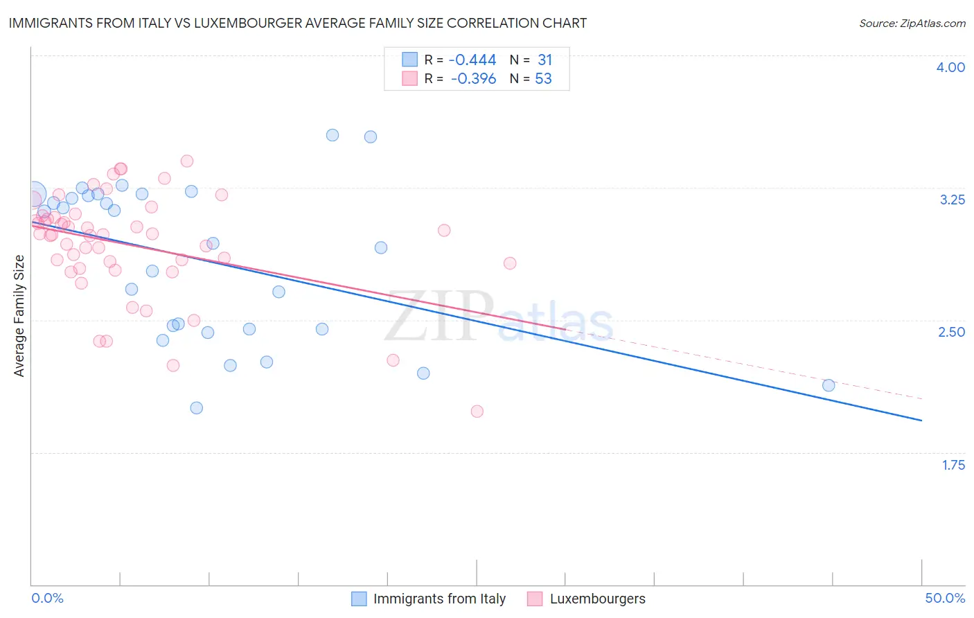 Immigrants from Italy vs Luxembourger Average Family Size