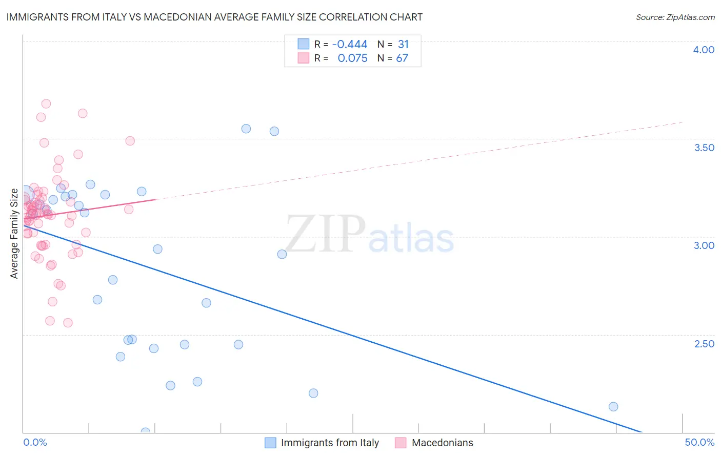 Immigrants from Italy vs Macedonian Average Family Size