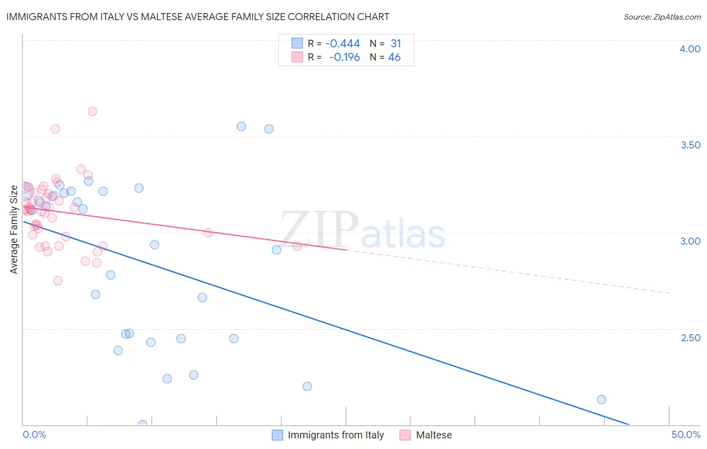 Immigrants from Italy vs Maltese Average Family Size