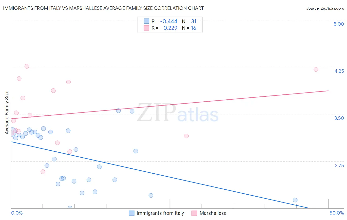 Immigrants from Italy vs Marshallese Average Family Size
